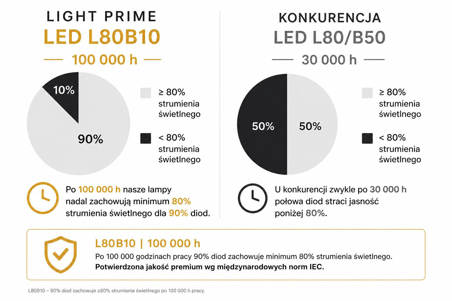 Zaho - Parametr L80B10: 100 000